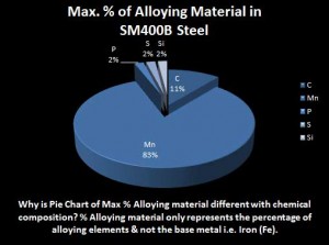 SM400B-steel-alloying-composition