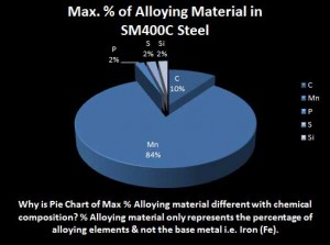 SM400C-steel-alloying-composition