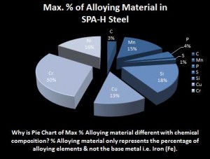 SPA-H-steel-alloying-composition