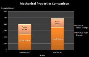 sPA-H-steel-mechanical-property-comparison