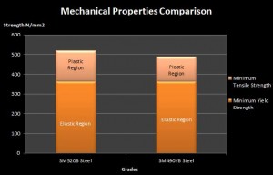 sm520B-steel-mechanical-property-comparison