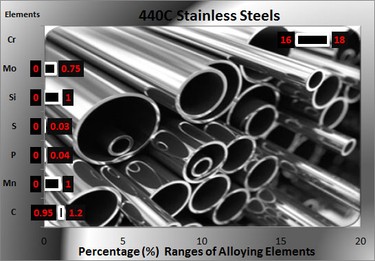 440c-stainless-steel-chemical composition