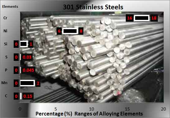 301-stainless chemical composition