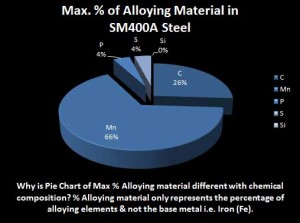 SM400A-steel-alloying-composition