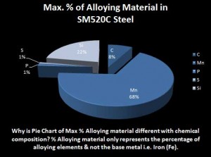 SM520C-steel-alloying-composition