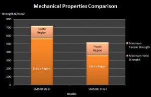 sm570-steel-mechanical-property-comparison